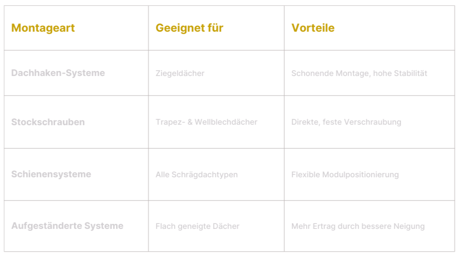 Vergleich von PV-Montagesystemen: Dachhaken, Stockschrauben, Schienensysteme und aufgeständerte Systeme – Einsatzbereiche und Vorteile