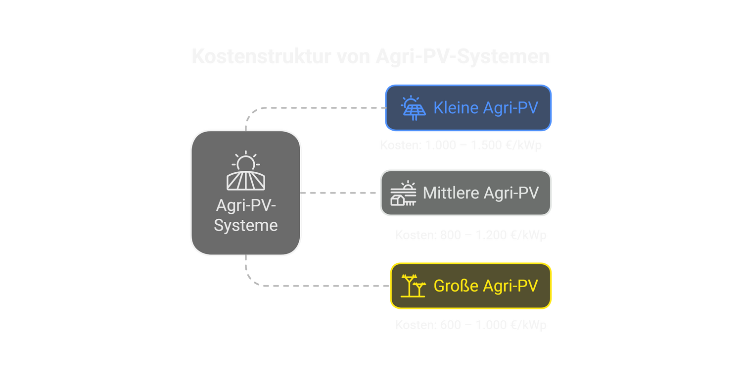 Grafik zu Kostenstruktur von Agri-PV-Systemen