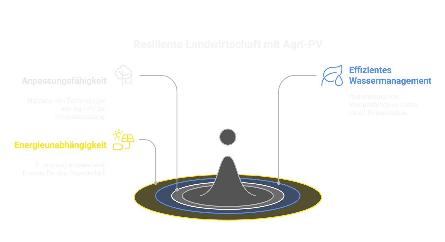 Grafik zu Resiliente Landwirtschaft mit Agri-PV: Anpassungsfähigkeit, Effizientes Wassermanagement, Energieunabhängigkeit