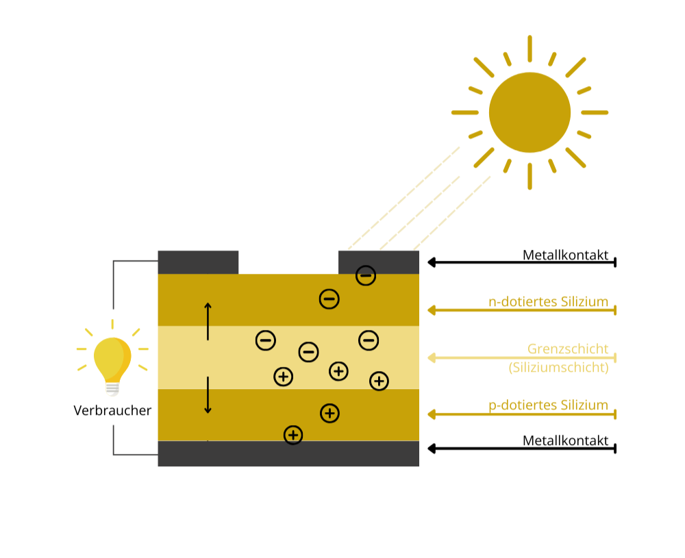 Schematische Darstellung der Funktionsweise eines Solarmoduls mit n-dotiertem und p-dotiertem Silizium, Grenzschicht, Metallkontakten und der Umwandlung von Sonnenlicht in Strom für einen Verbraucher.