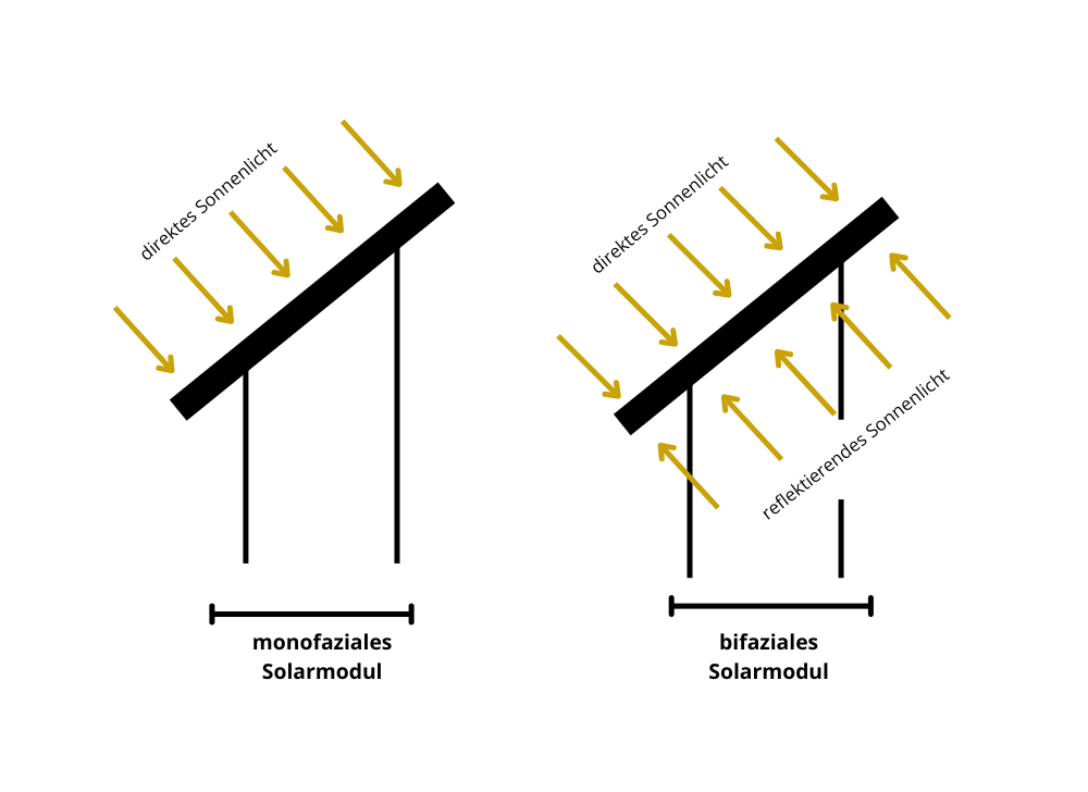 Vergleich zwischen monofazialen und bifazialen Solarmodulen mit direkter und reflektierter Lichtaufnahme.