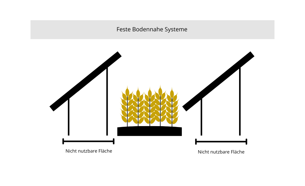 Darstellung fester bodennaher Agri-PV-Systeme mit begrenzter nutzbarer Fläche für Pflanzen.