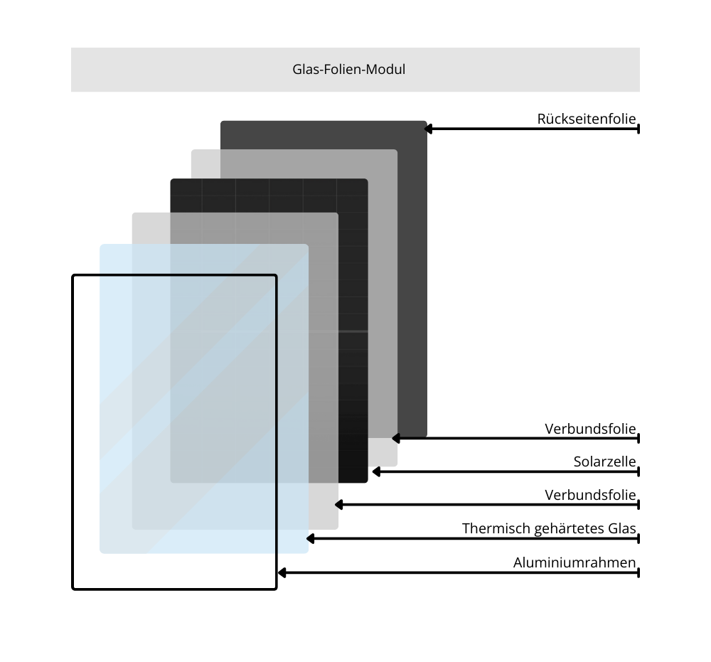 Schichtaufbau eines Glas-Folien-Moduls mit Aluminiumrahmen, Solarschichten und Folienbeschichtung.