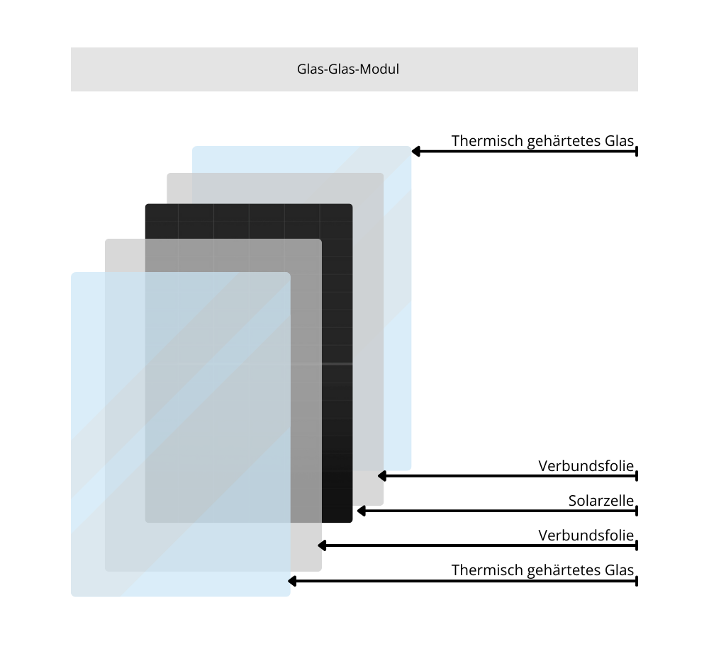 Schichtaufbau eines Glas-Glas-Moduls mit thermisch gehärtetem Glas und Solarschichten.