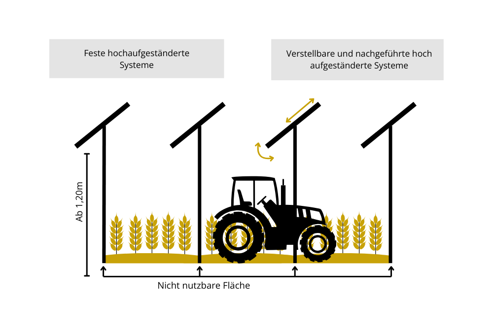 Illustration von festen und verstellbaren hochaufgeständerten Agri-PV-Systemen mit landwirtschaftlicher Nutzung darunter.