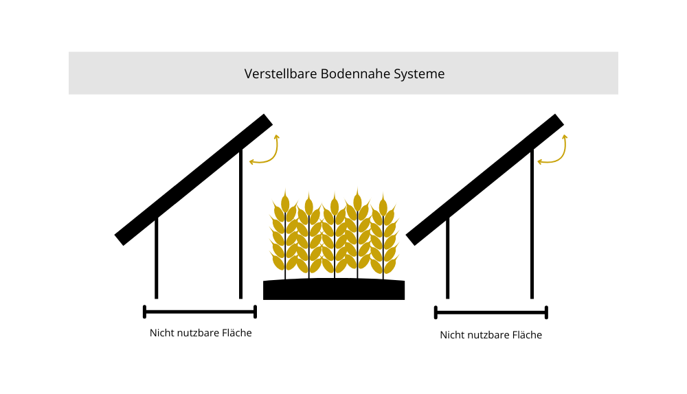 Grafik von verstellbaren bodennahen Agri-PV-Systemen mit optimierter Flächennutzung für Pflanzen.